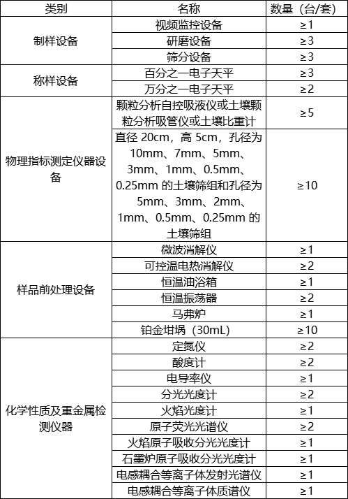 第三次全國土壤普查啟動，華熙昕瑞助力快檢(圖1)